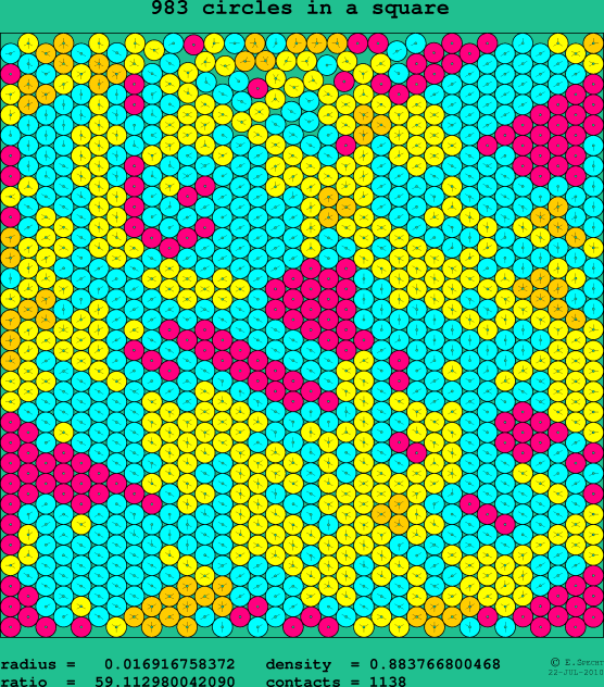983 circles in a square
