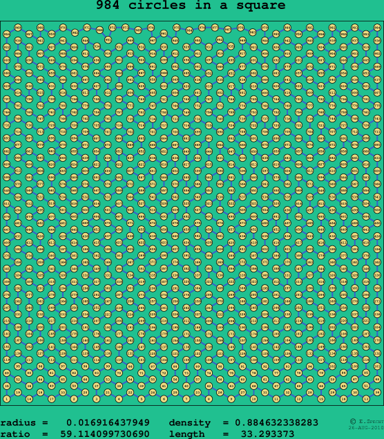 984 circles in a square
