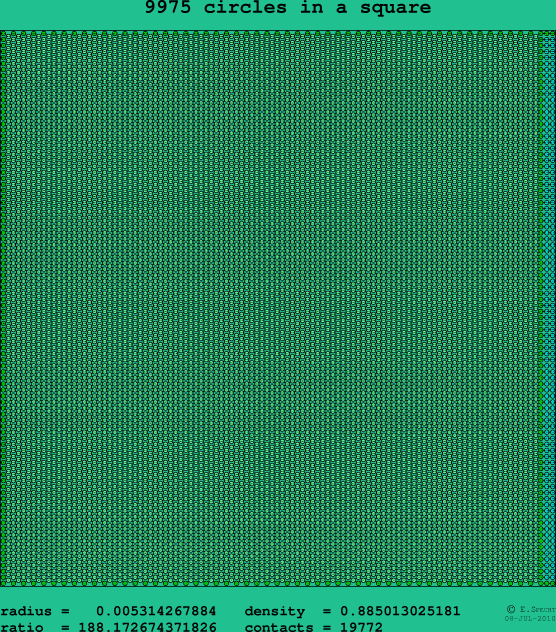 9975 circles in a square