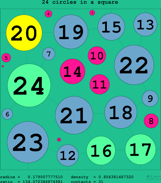24 circles in a circle