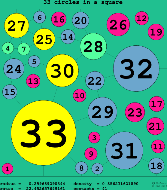 33 circles in a circle
