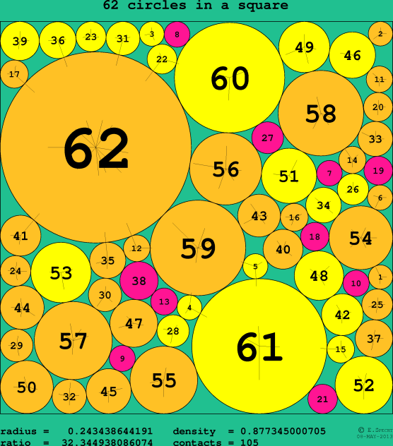 62 circles in a circle