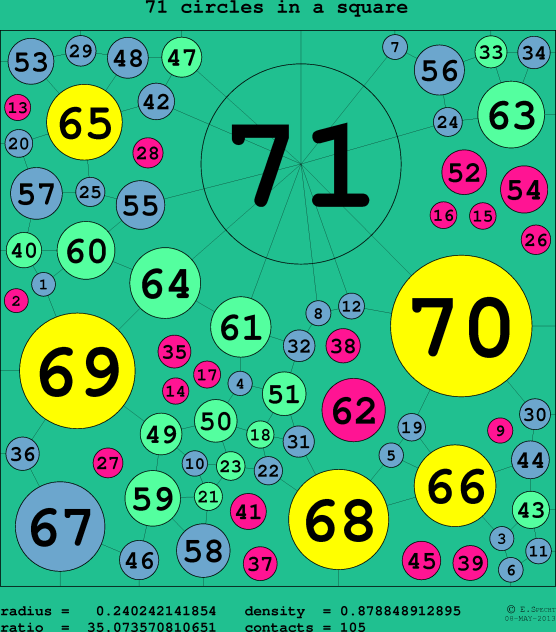 71 circles in a circle