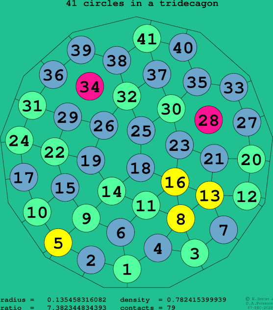 41 circles in a regular tridecagon