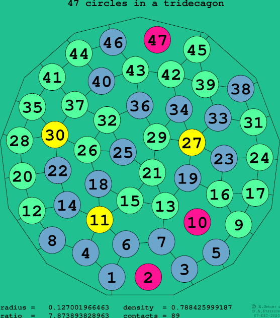 47 circles in a regular tridecagon