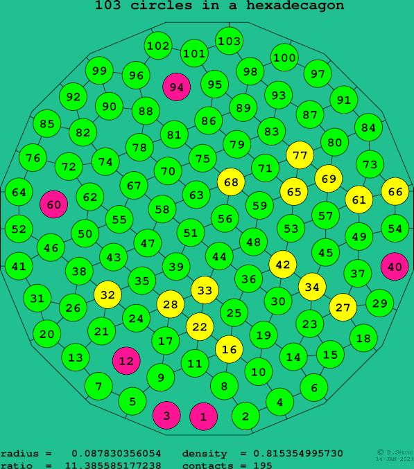 103 circles in a regular hexadecagon