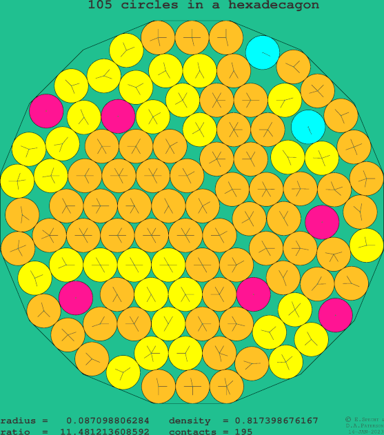 105 circles in a regular hexadecagon