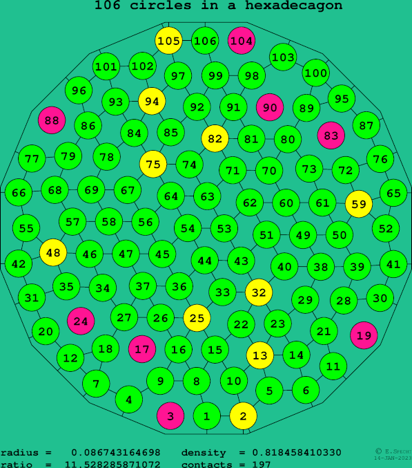 106 circles in a regular hexadecagon