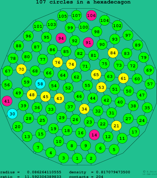 107 circles in a regular hexadecagon