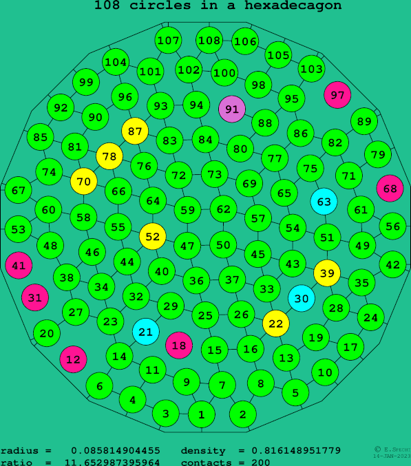 108 circles in a regular hexadecagon