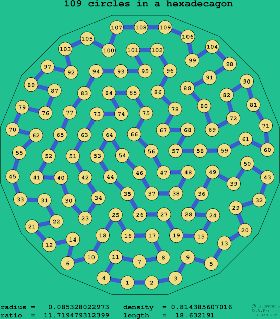109 circles in a regular hexadecagon