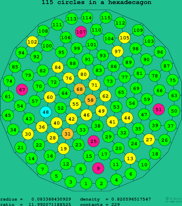 115 circles in a regular hexadecagon