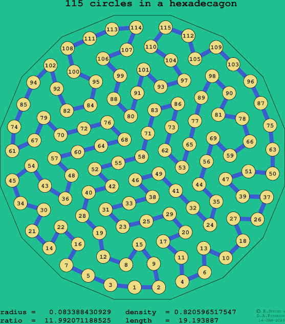 115 circles in a regular hexadecagon