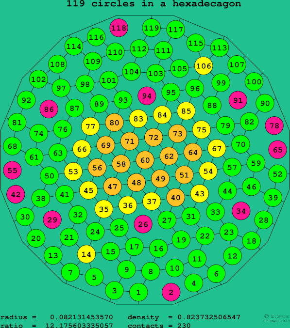 119 circles in a regular hexadecagon