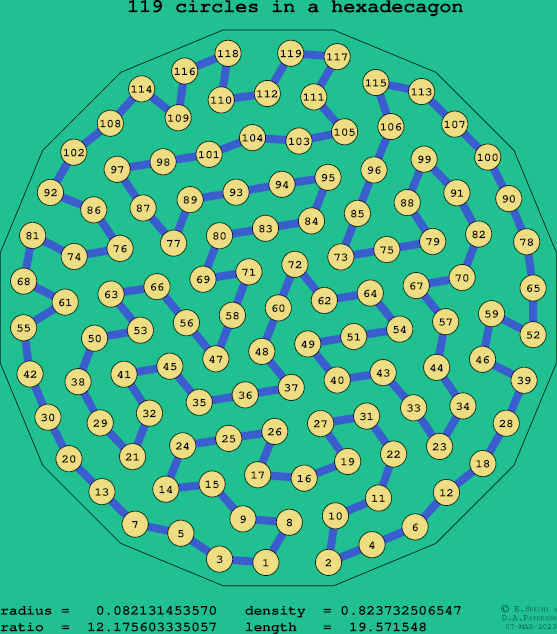 119 circles in a regular hexadecagon