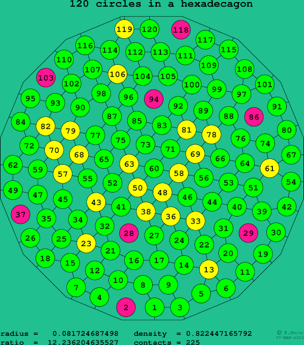 120 circles in a regular hexadecagon