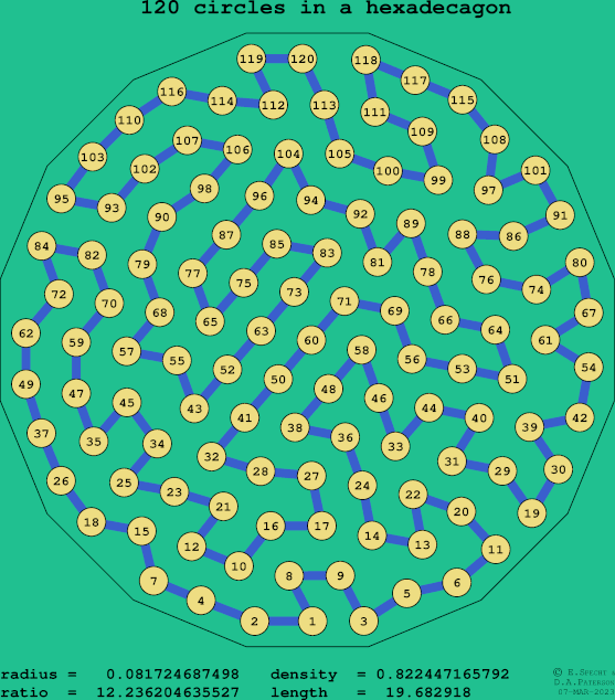 120 circles in a regular hexadecagon