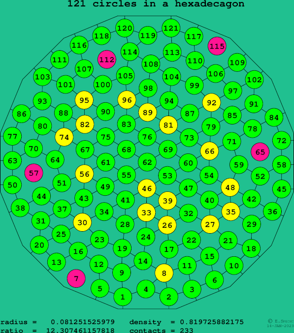 121 circles in a regular hexadecagon