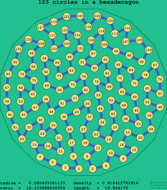 123 circles in a regular hexadecagon