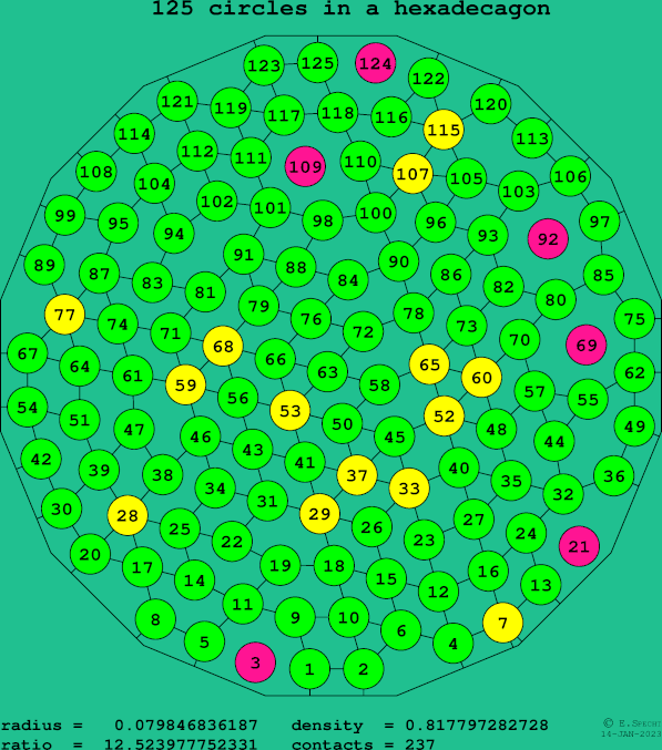 125 circles in a regular hexadecagon