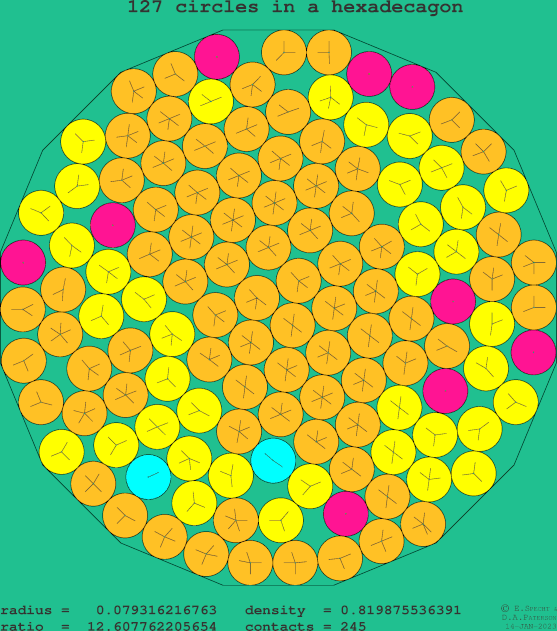 127 circles in a regular hexadecagon