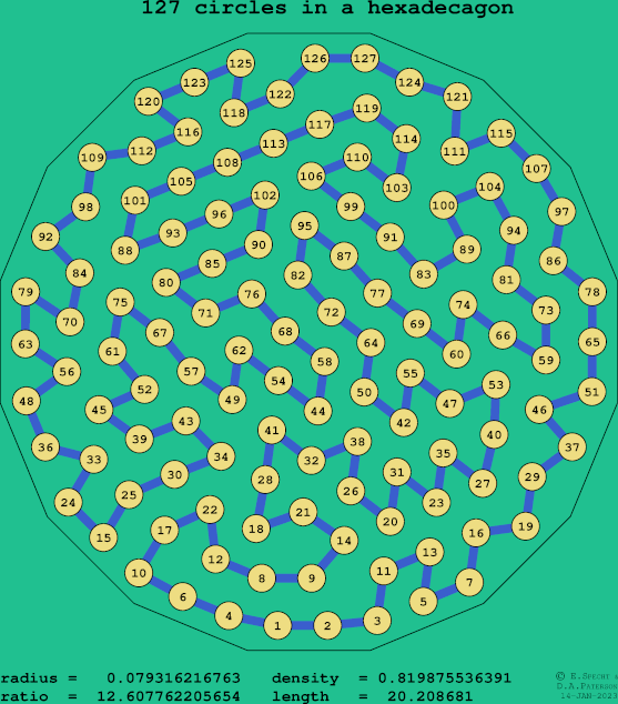 127 circles in a regular hexadecagon