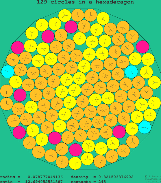 129 circles in a regular hexadecagon