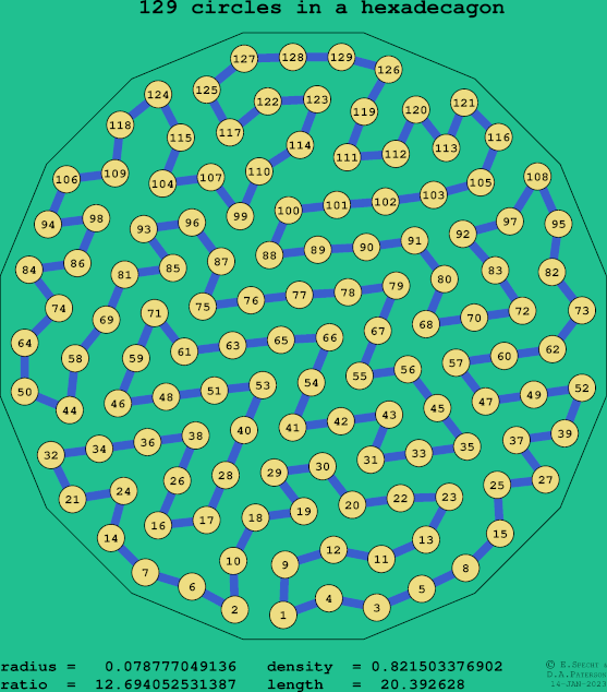 129 circles in a regular hexadecagon