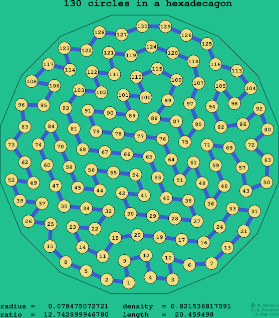 130 circles in a regular hexadecagon