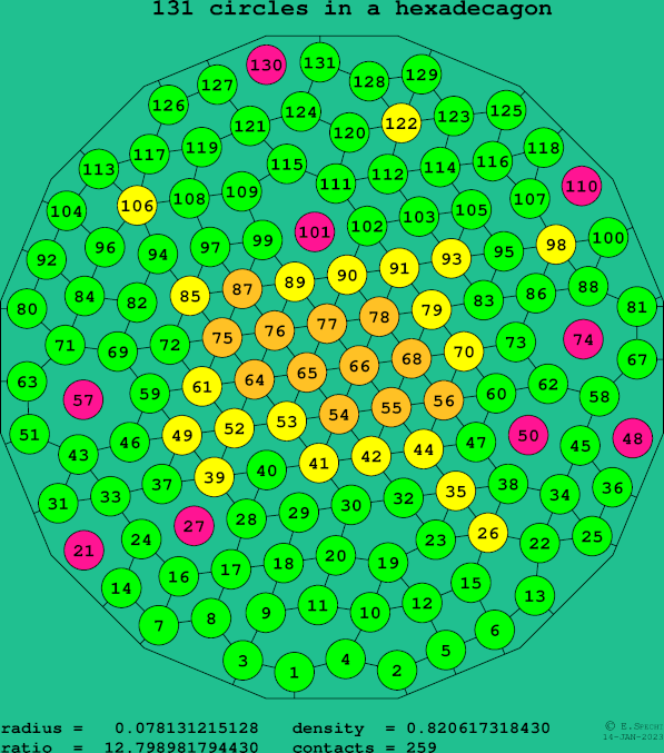 131 circles in a regular hexadecagon