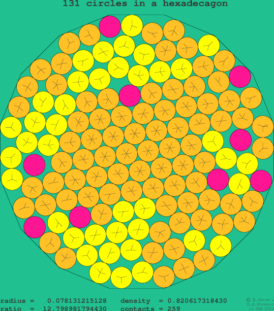 131 circles in a regular hexadecagon