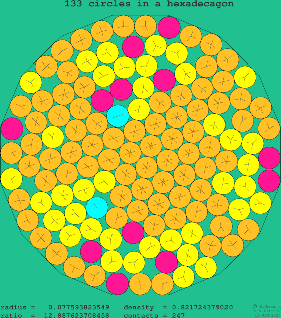 133 circles in a regular hexadecagon