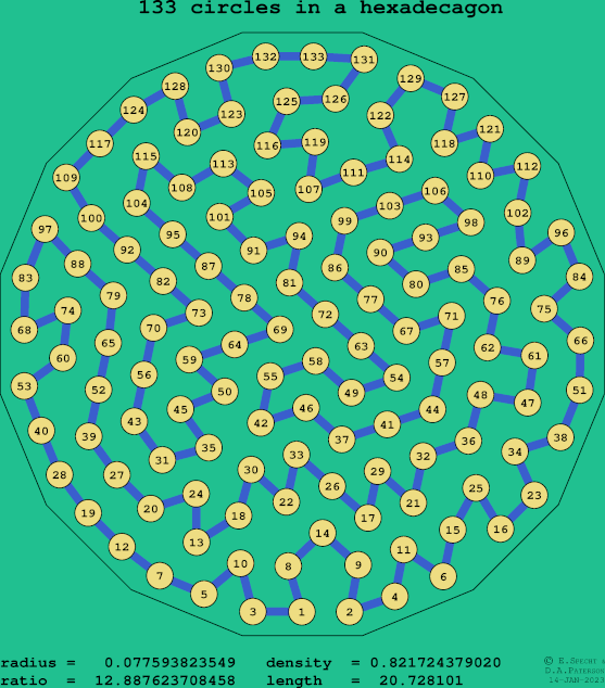 133 circles in a regular hexadecagon