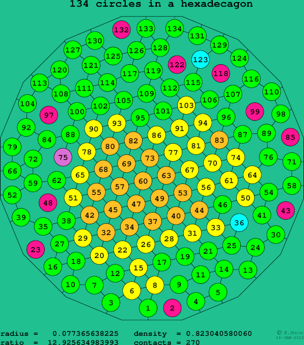134 circles in a regular hexadecagon