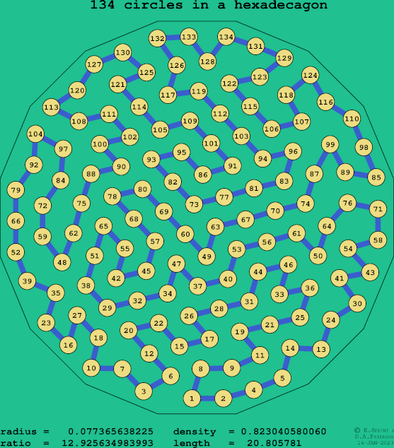 134 circles in a regular hexadecagon