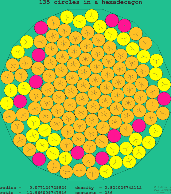 135 circles in a regular hexadecagon