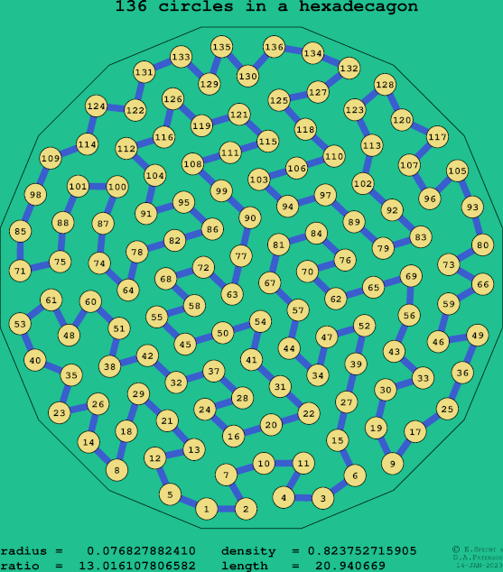 136 circles in a regular hexadecagon