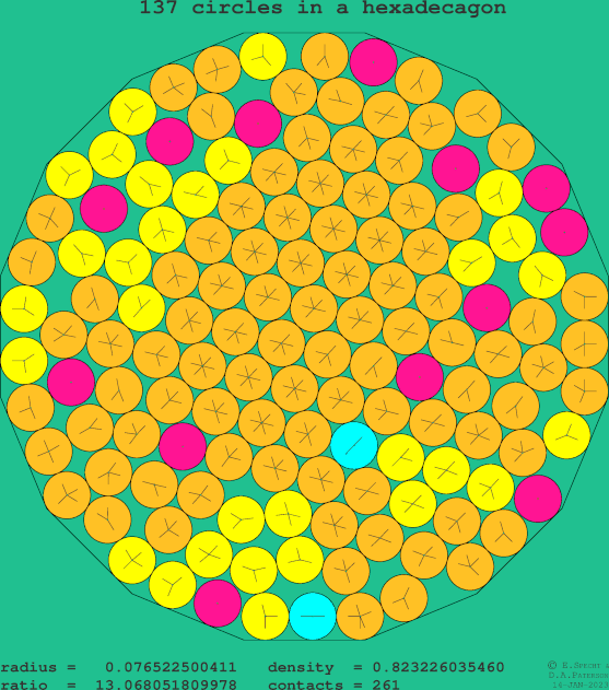 137 circles in a regular hexadecagon