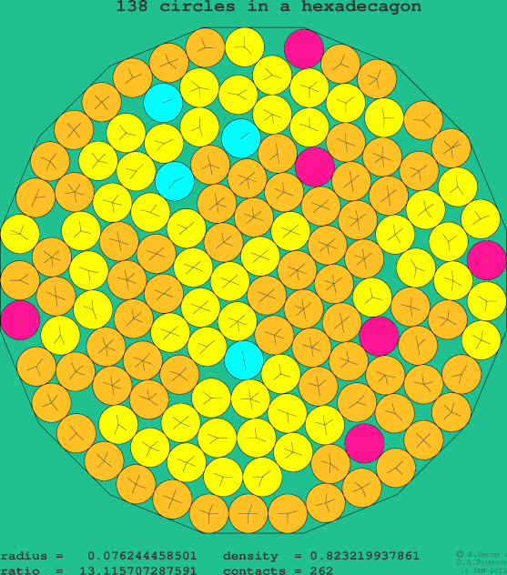 138 circles in a regular hexadecagon