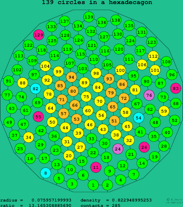 139 circles in a regular hexadecagon