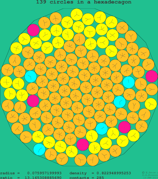 139 circles in a regular hexadecagon