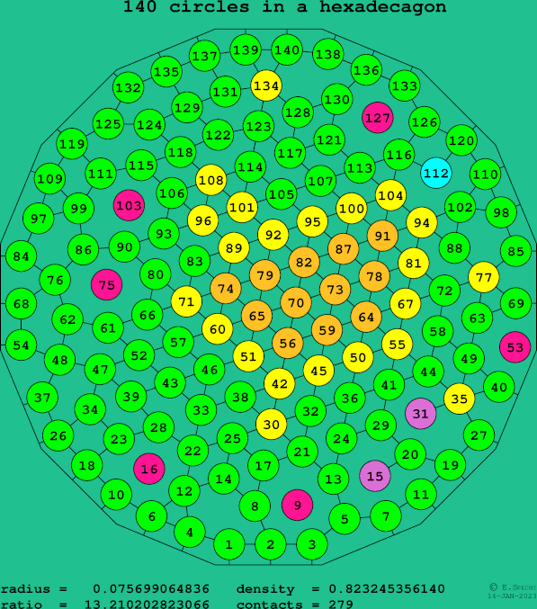 140 circles in a regular hexadecagon