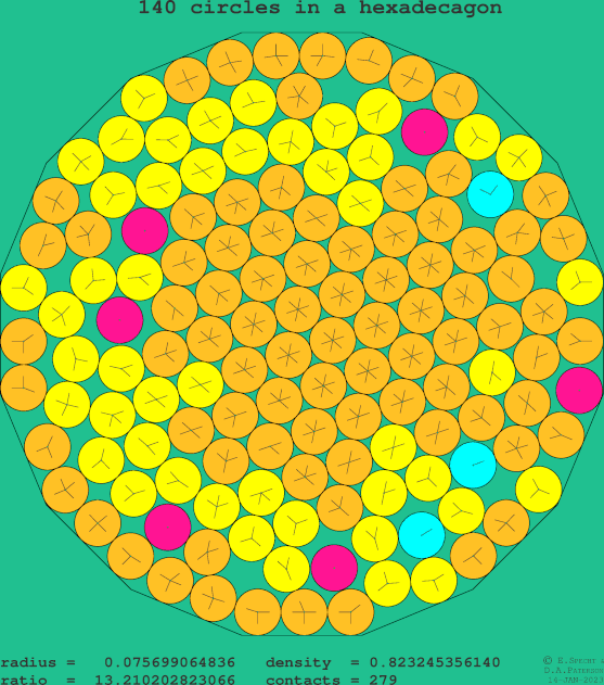 140 circles in a regular hexadecagon