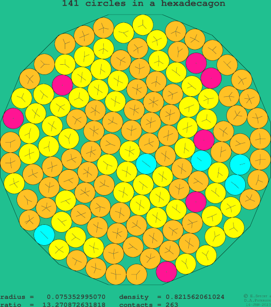 141 circles in a regular hexadecagon