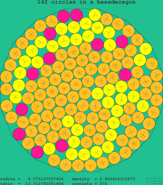 142 circles in a regular hexadecagon