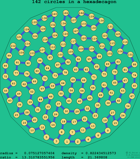 142 circles in a regular hexadecagon