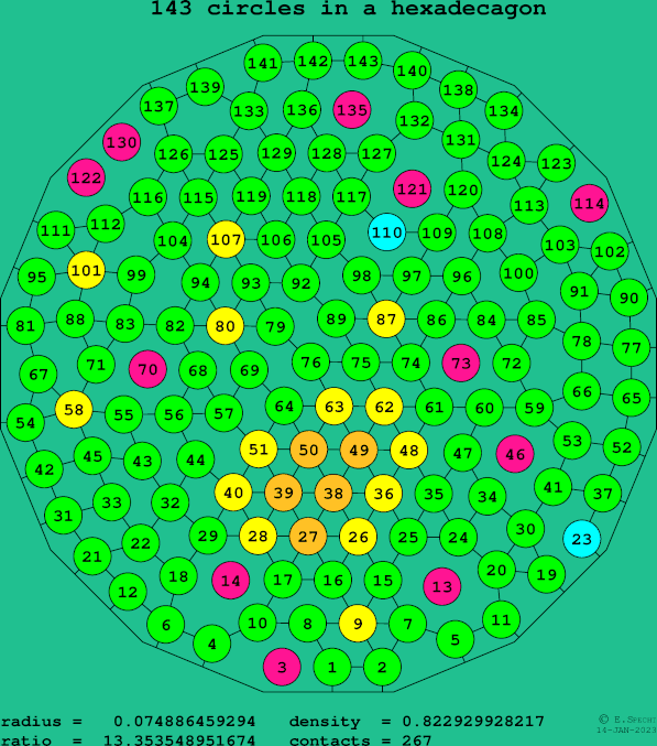 143 circles in a regular hexadecagon