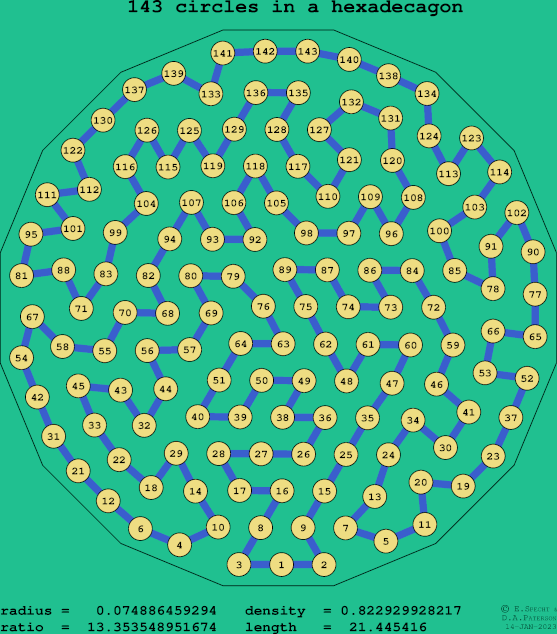 143 circles in a regular hexadecagon