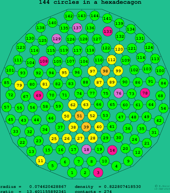 144 circles in a regular hexadecagon