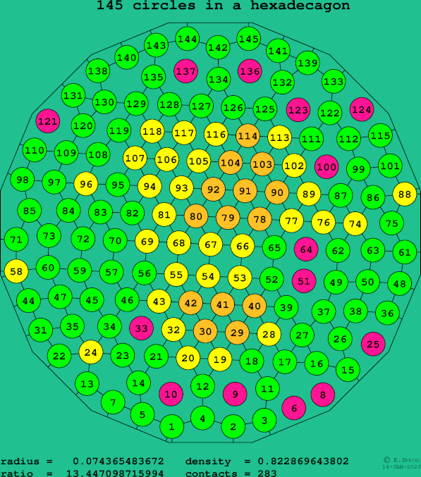 145 circles in a regular hexadecagon